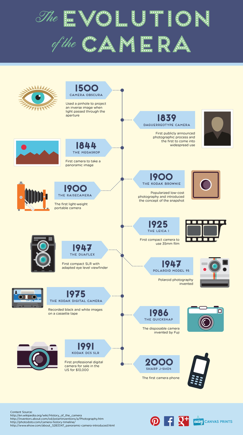 Camera Timelines Over The Years Reading About German Camera Maker